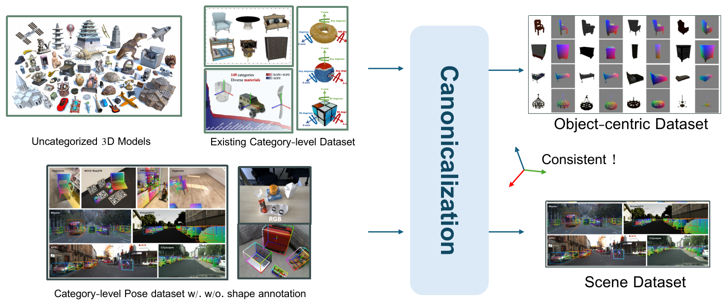 OV-NOCs canonicalization pipeline for 3D models, category-level pose datasets, object-centric datasets, and scene datasets