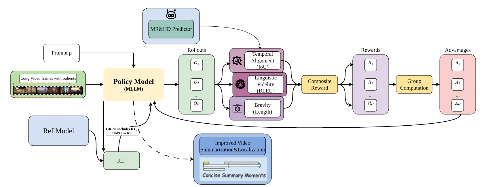 Training pipeline from my guided research report: video and prompt, candidate captions, temporal and linguistic rewards, and GRPO or DAPO updates