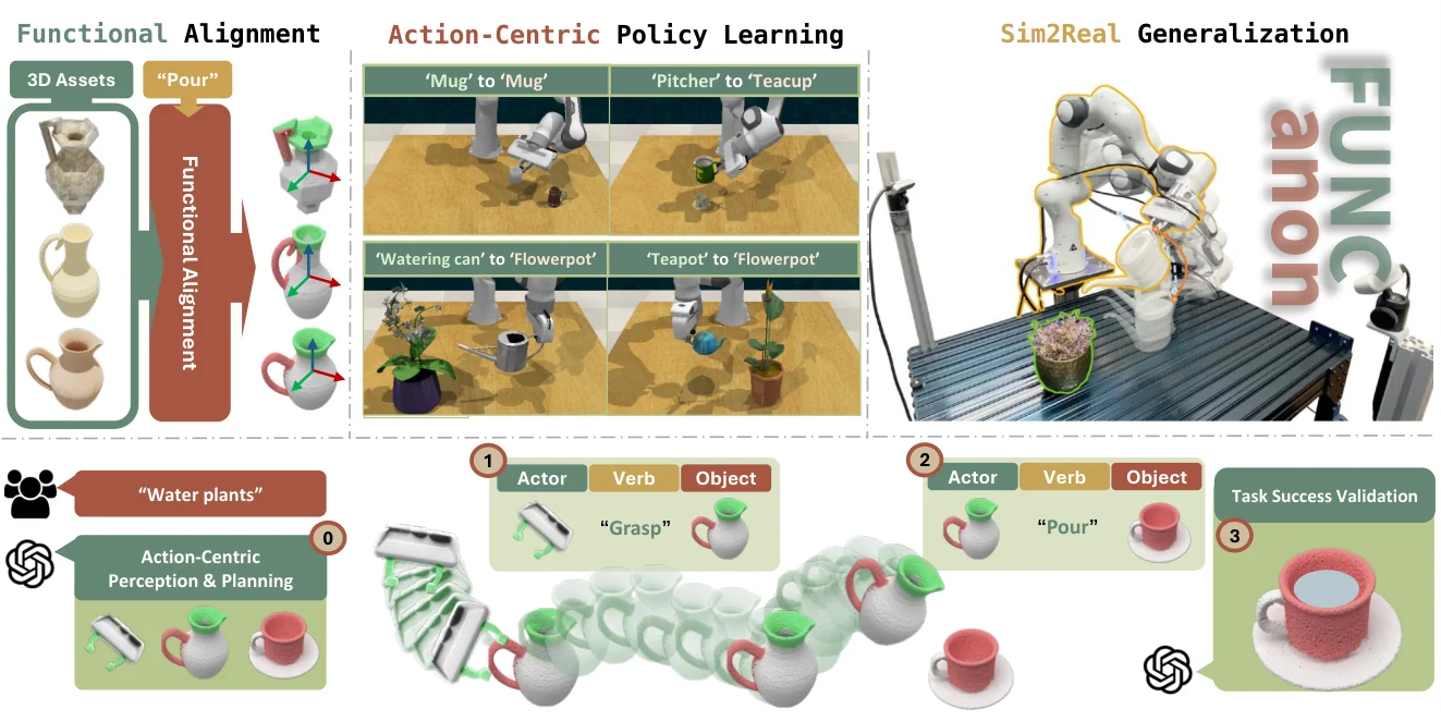 FUNCanon paper teaser: functional alignment, action primitives, and sim-to-real manipulation