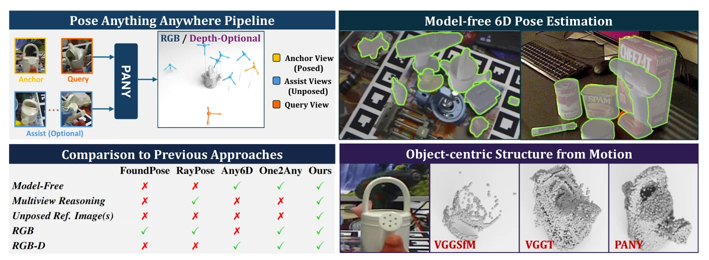 PANY paper teaser: arbitrary references, 6D poses, and object-centric geometry