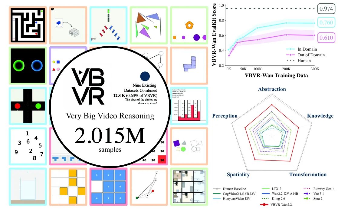 VBVR paper teaser: video reasoning tasks and evaluation results